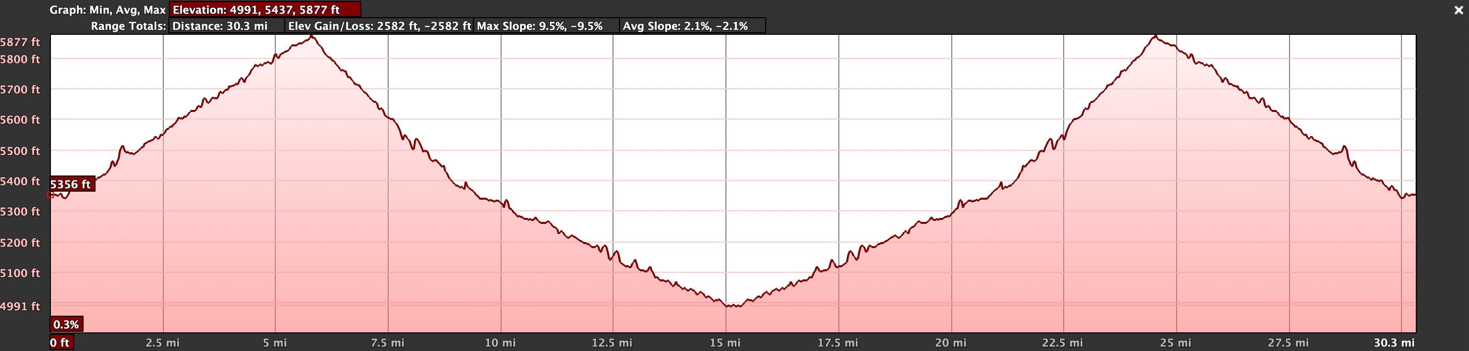 30-mile course elevation profile