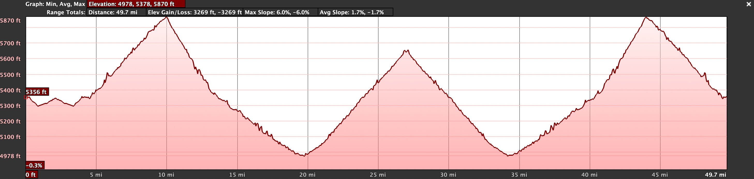 50-mile course elevation profile